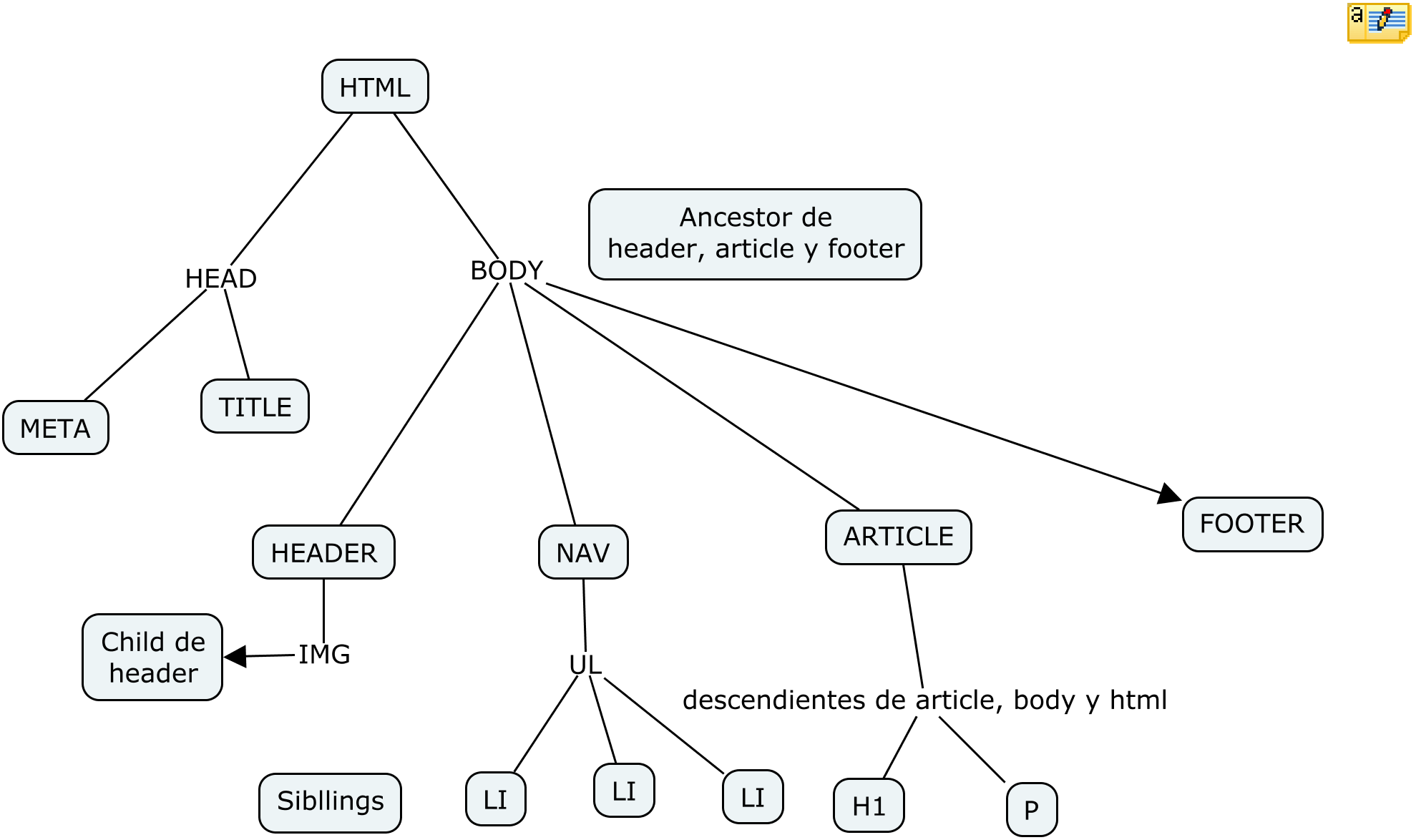Arbol estructura html
